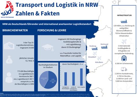 Zahlen, Daten, Fakten zur Logistik in NRW .